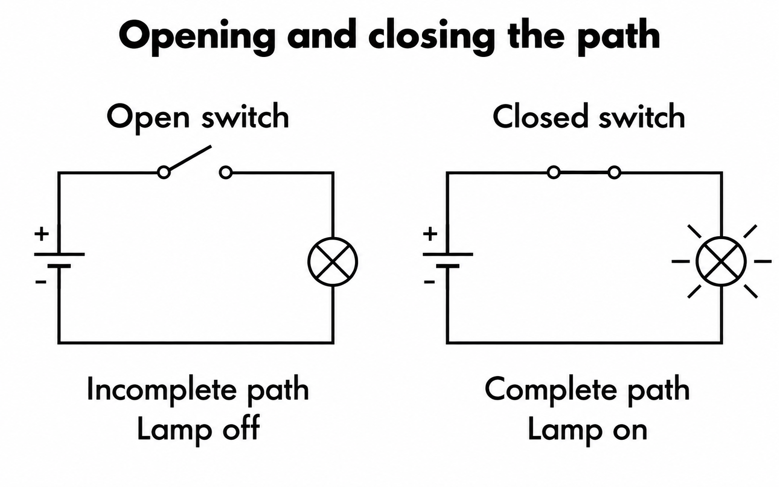 An open switch leaves the lamp off; a closed switch completes the path and lights the lamp.