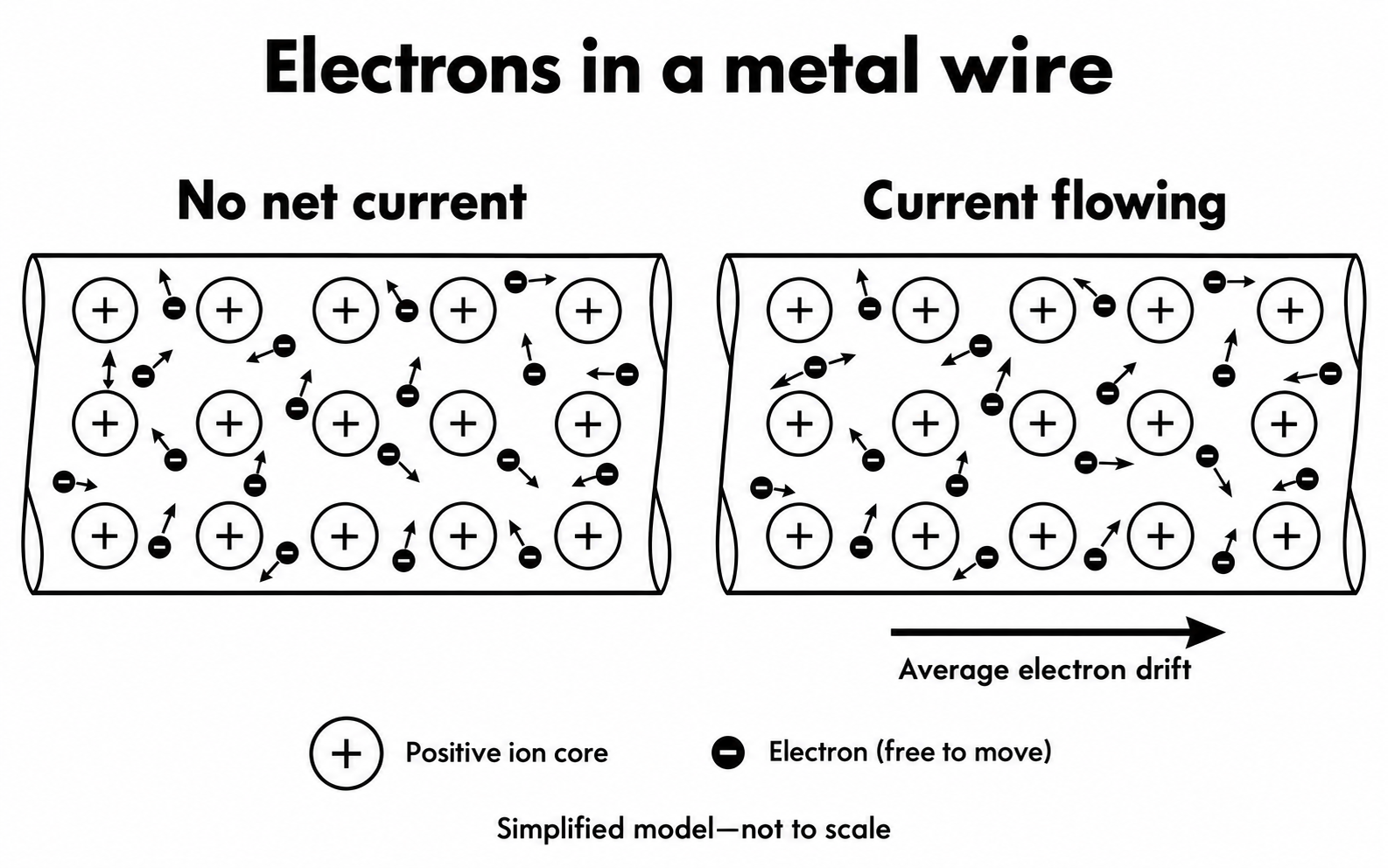 A simplified metal wire model compares irregular electron motion with average electron drift.