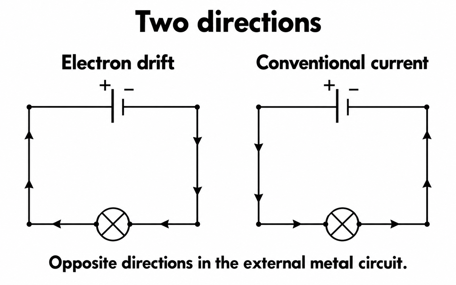 Electron drift and conventional current point in opposite directions in the external metal circuit.