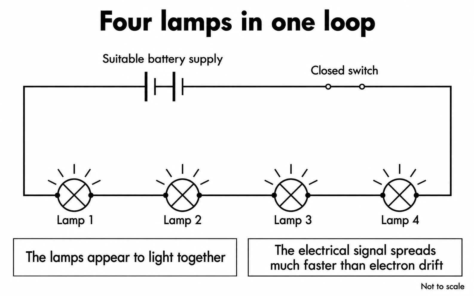 Four lamps in one series loop appear to light together when the switch closes.