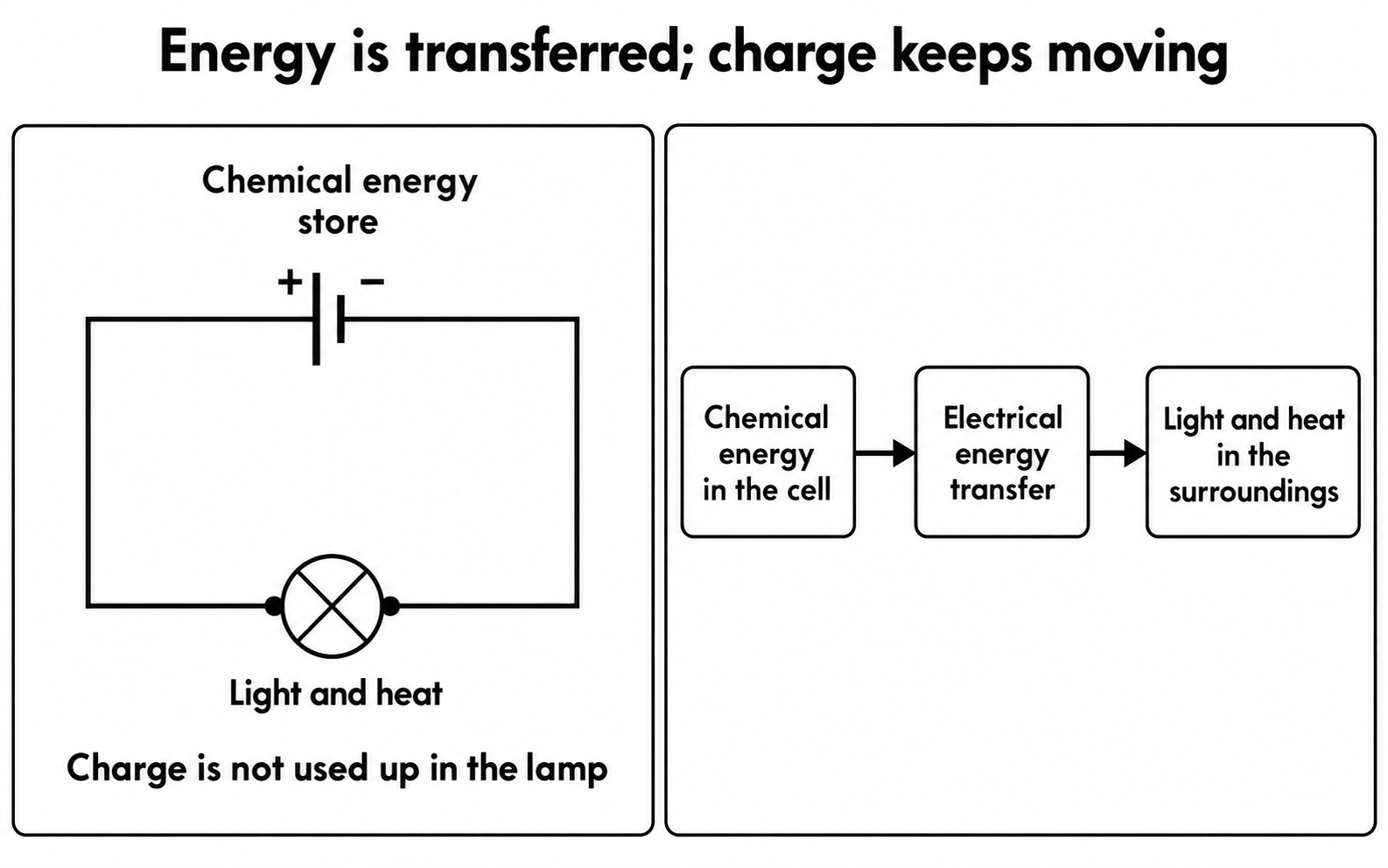 A cell transfers energy to a lamp while charge is not used up.