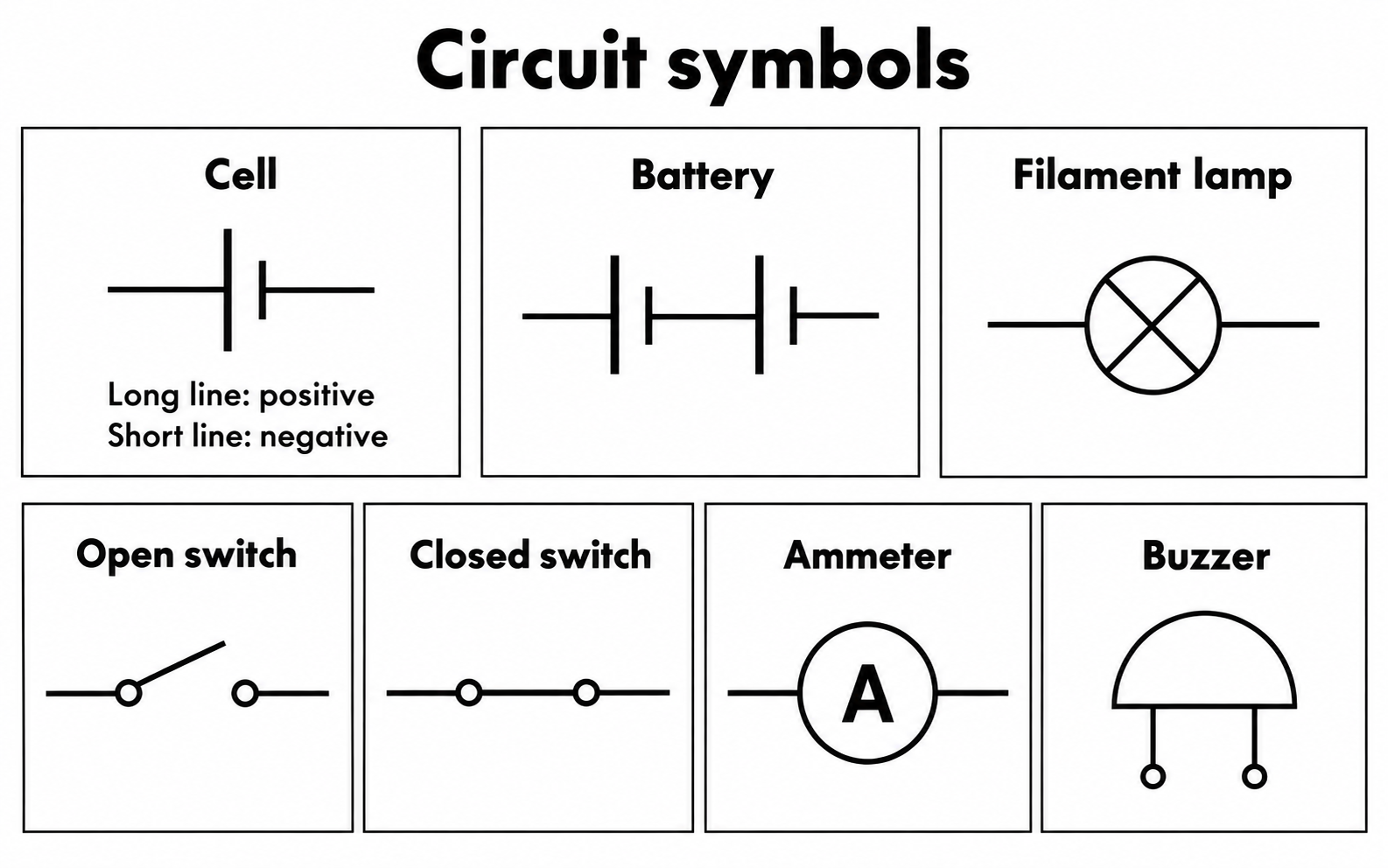 Reference symbols for a cell, battery, filament lamp, switches, ammeter, and buzzer.