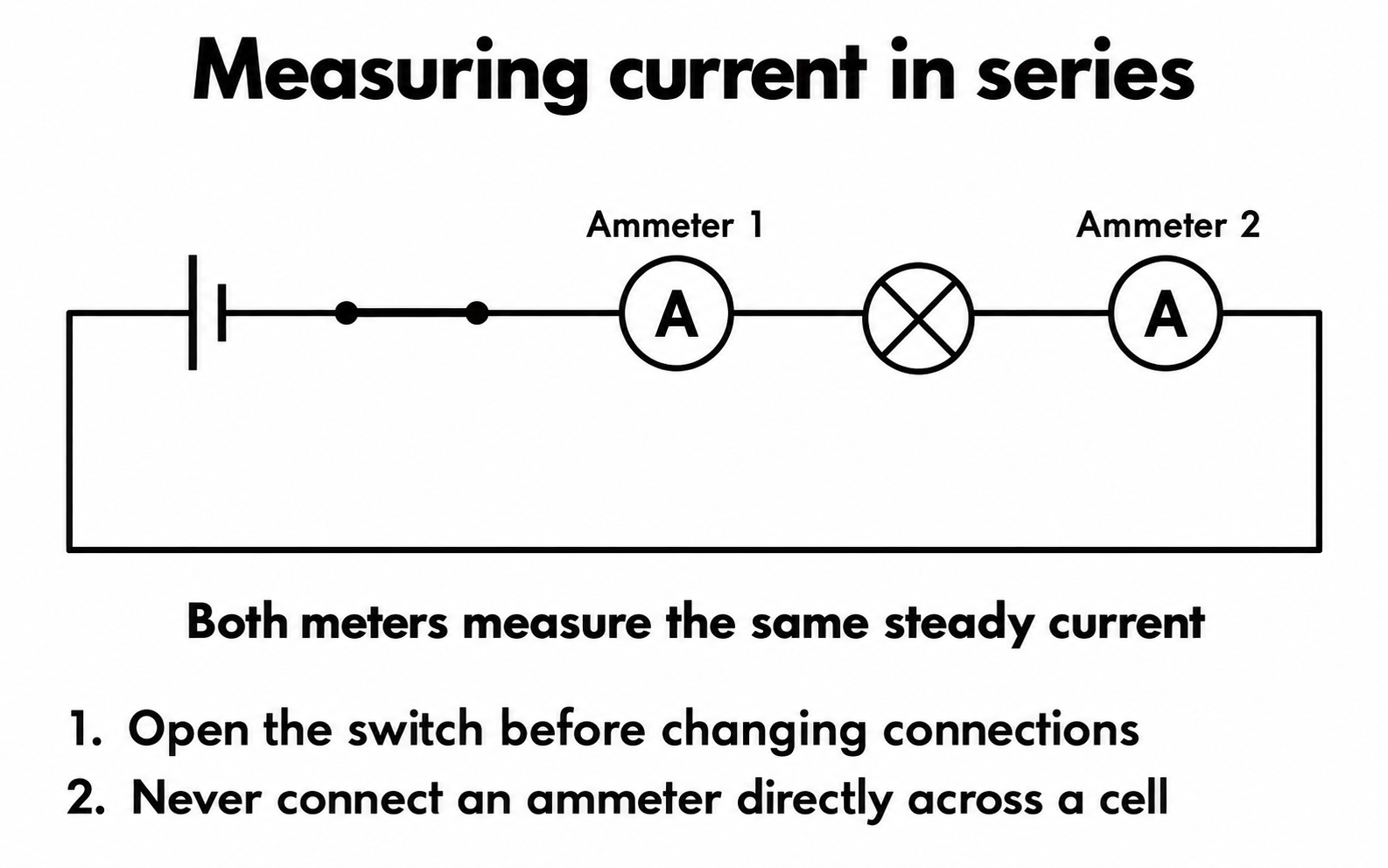 Two ammeters in the same series loop measure the same steady current.