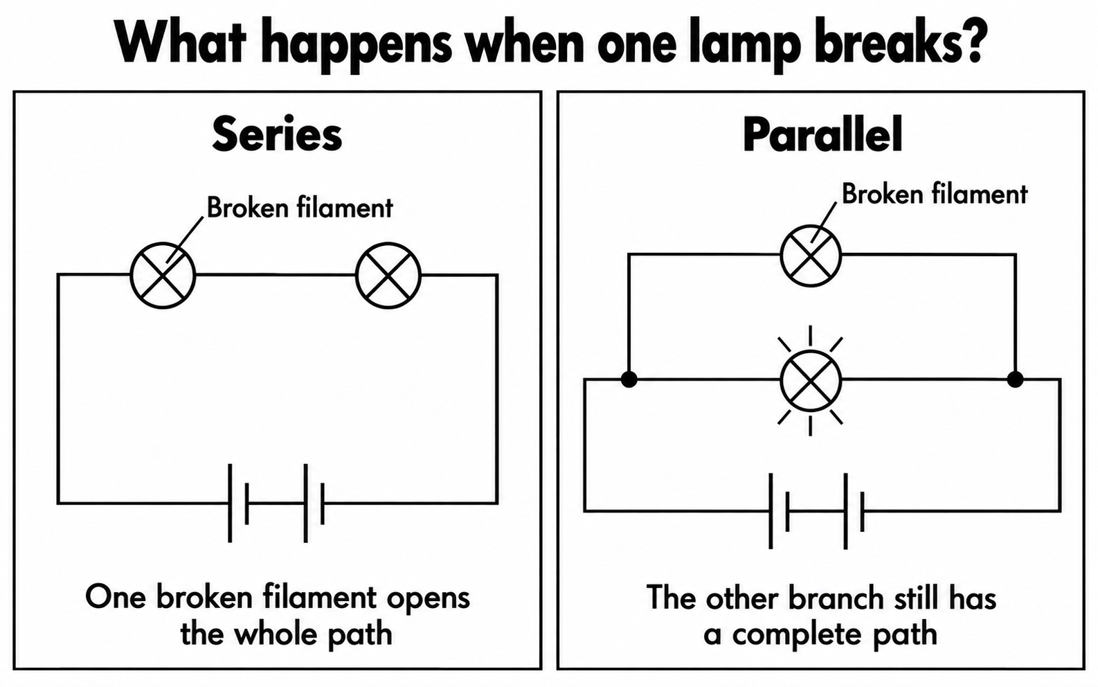 One broken filament stops both series lamps but leaves the other parallel branch operating.